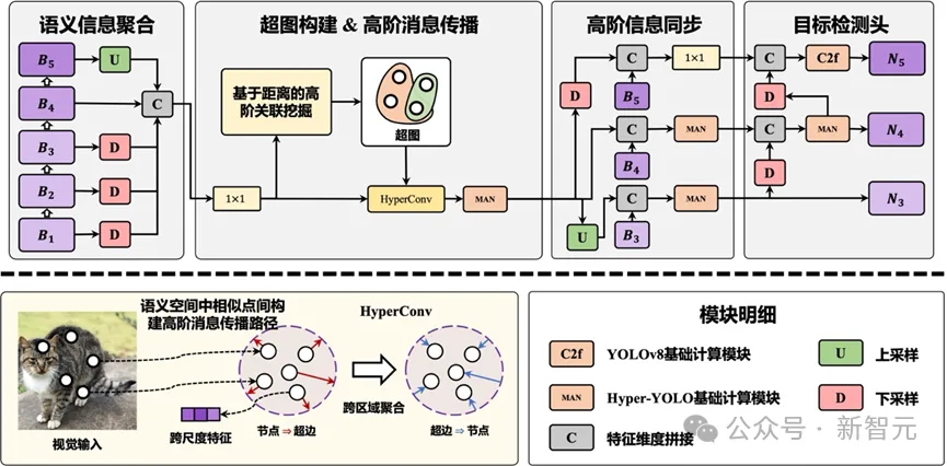超图计算+目标检测，性能新SOTA！清华发布Hyper-YOLO：用超图捕捉高阶视觉关联