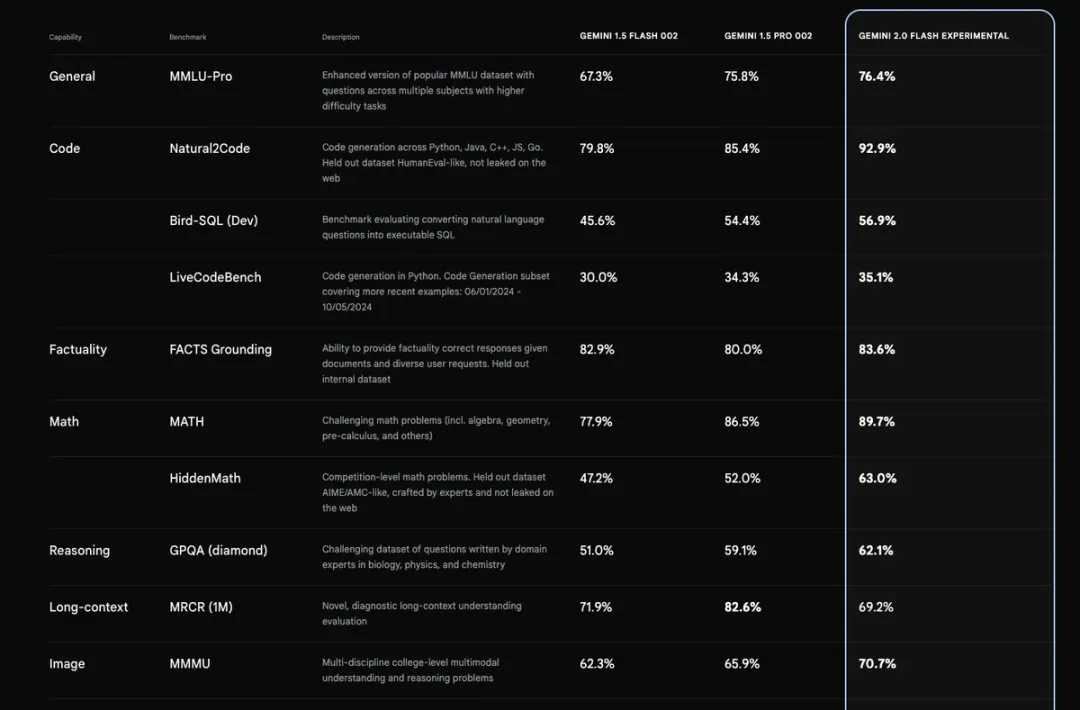 抢跑OpenAI！谷歌Gemini 2.0震撼登场：全面转向Agent，多模态输入输出，免费随便玩