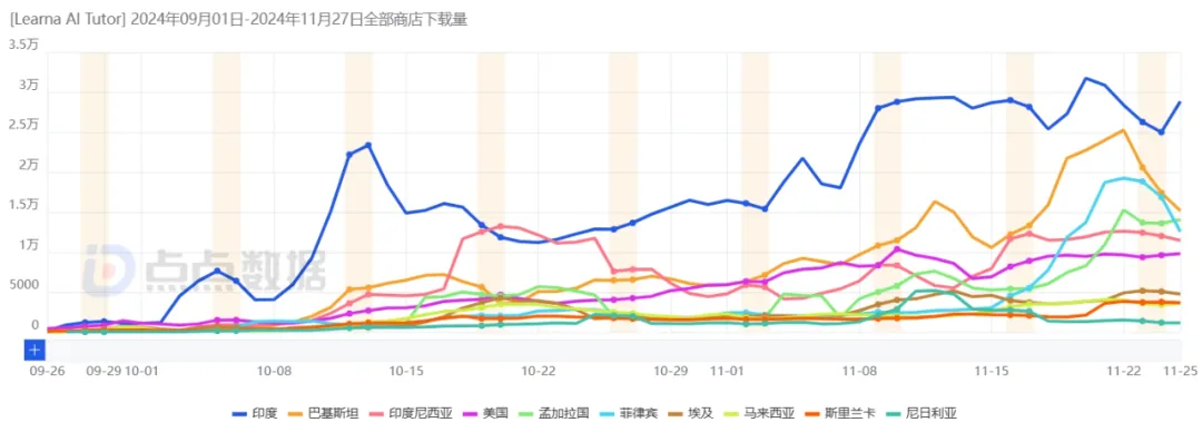 明星厂商Codeway又上新应用，上线2个月拿下400万用户，在80多个地区冲进教育榜前十