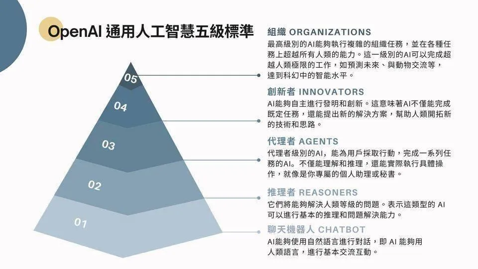 我们距离AGI还有多远？6个认知框架，看懂智能体、智能自动化与自主工作的级别分类