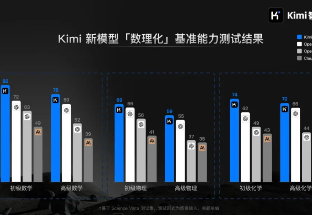 Kimi又上新！抢先实测视觉思考模型k1，甚至比o1更聪明