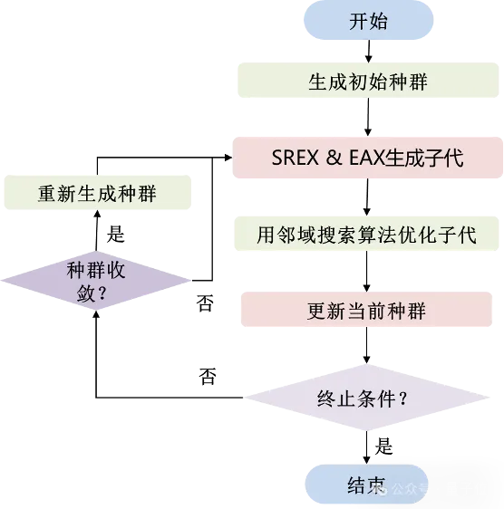 基于昇腾算力突破AI求解，最高加速100倍！| 华为GTS&深圳市大数据研究院
