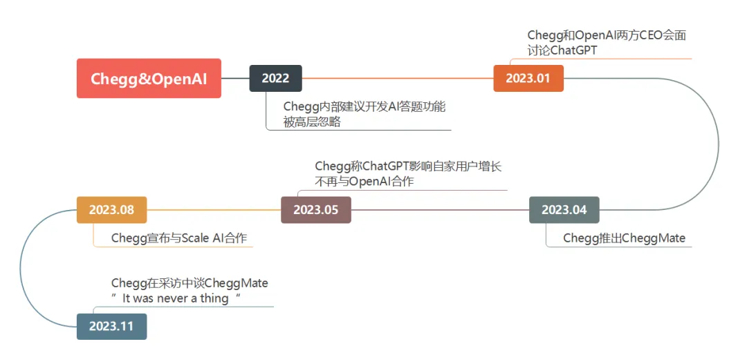OpenAI对细分方向发力，教育App们危矣？