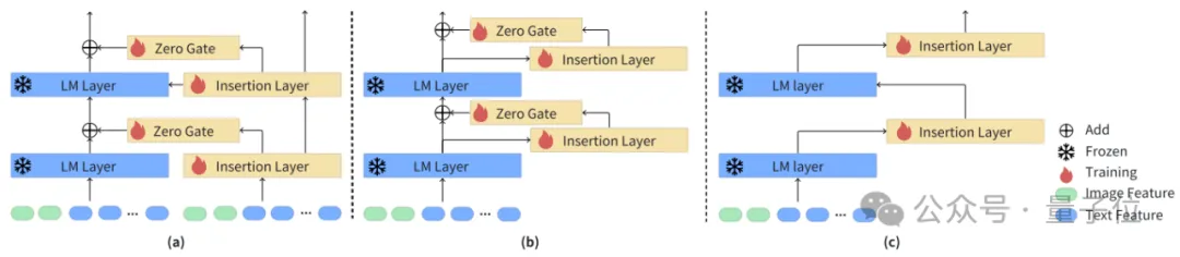 为多模态LLM引入ControlNet理念，开源插件解决灾难性遗忘 | AAAI
