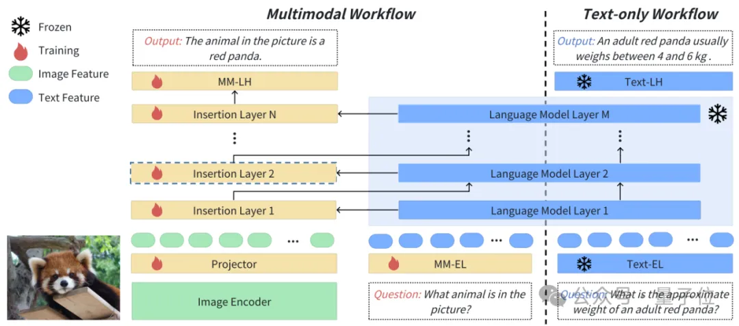 为多模态LLM引入ControlNet理念，开源插件解决灾难性遗忘 | AAAI