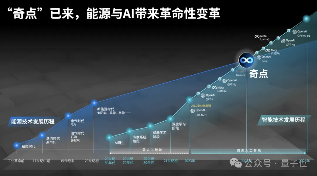 新奥程路：AI×能源已到“奇点变革”前夜，仿真大模型是关键｜MEET 2025