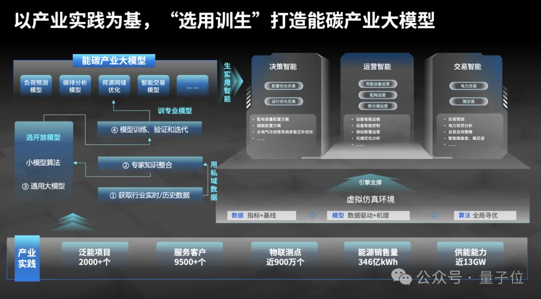 新奥程路：AI×能源已到“奇点变革”前夜，仿真大模型是关键｜MEET 2025