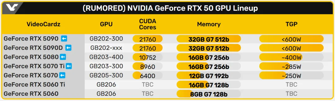 英伟达下代RTX 50系列显卡规格被泄露，旗舰5090显存达32GB