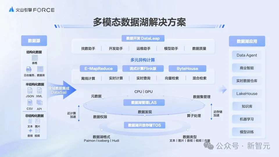 28年数据枯竭？AI炼出数据飞轮2.0，智能体+多模态数据湖硬核掘金