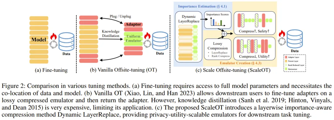微调时无需泄露数据或权重，这篇AAAI 2025论文提出的ScaleOT竟能保护隐私