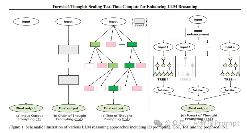 ToT被华为诺亚方舟实验室升级了，Forest-of-Thought：让LLM多路径推理的Prompt框架