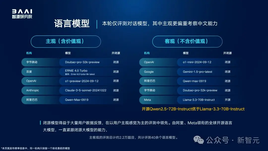 全球百模争霸，国产大模型拿下多个冠军！智源FlagEval全球评测榜单出炉