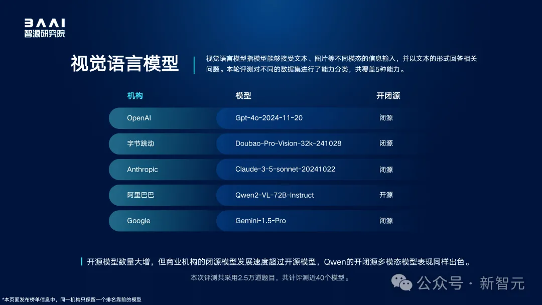 全球百模争霸，国产大模型拿下多个冠军！智源FlagEval全球评测榜单出炉