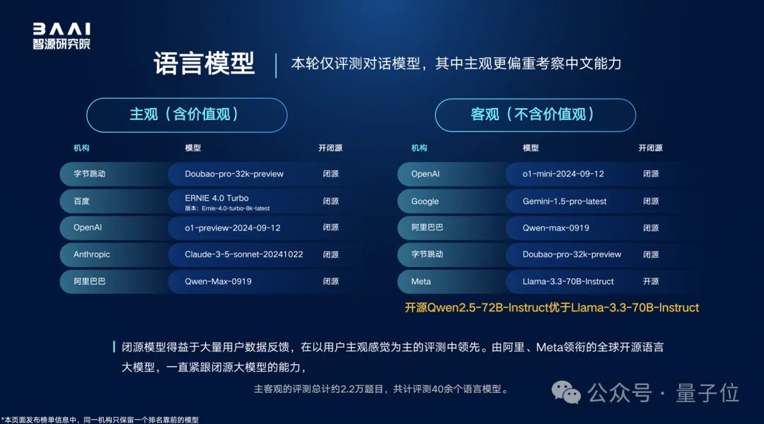 100+大模型综测结果出炉！智源发布FlagEval“百模”评测结果，覆盖文本语音图片视频多种模态