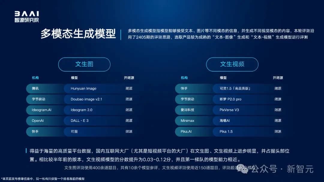 全球百模争霸，国产大模型拿下多个冠军！智源FlagEval全球评测榜单出炉