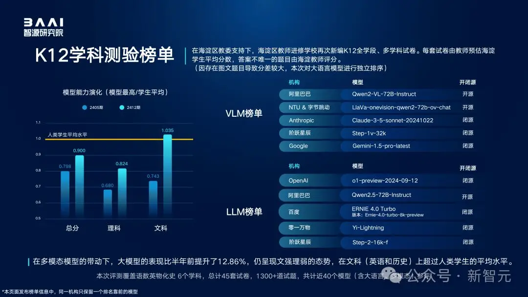 全球百模争霸，国产大模型拿下多个冠军！智源FlagEval全球评测榜单出炉