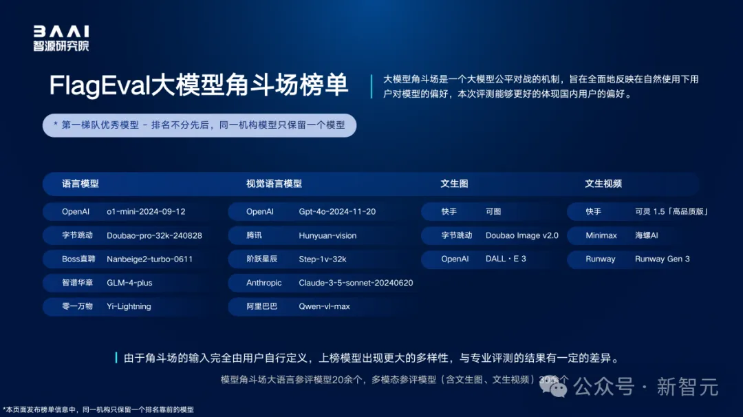 全球百模争霸，国产大模型拿下多个冠军！智源FlagEval全球评测榜单出炉