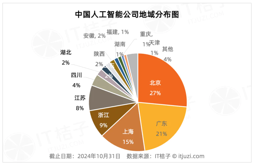 创业搞AI的清北复交毕业生们，都选择在哪些城市开公司？