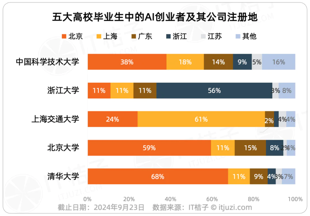 创业搞AI的清北复交毕业生们，都选择在哪些城市开公司？