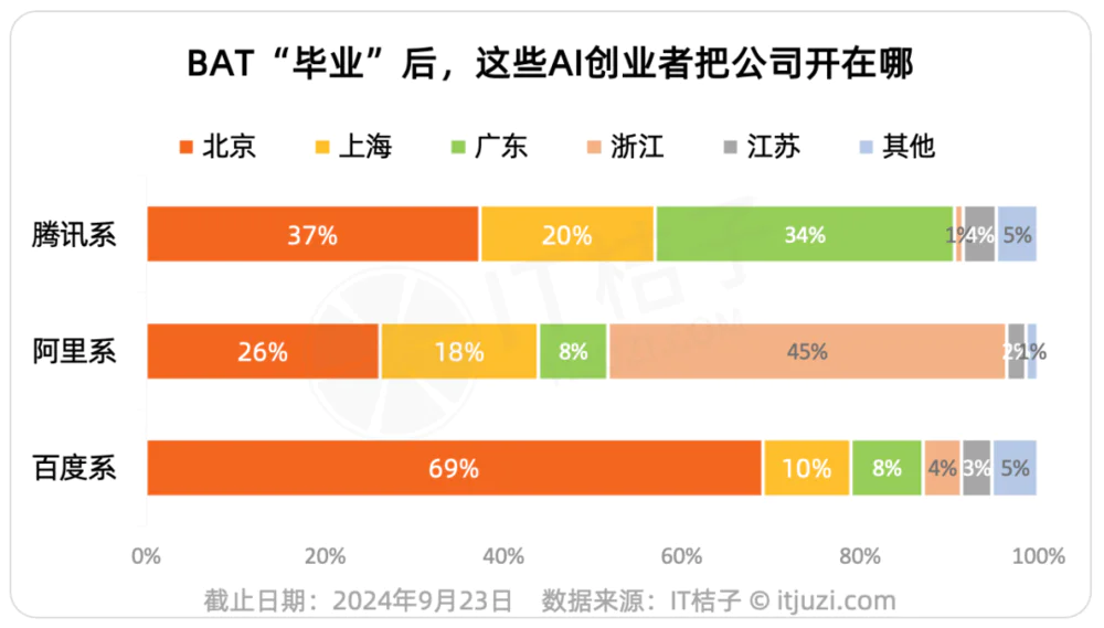 创业搞AI的清北复交毕业生们，都选择在哪些城市开公司？