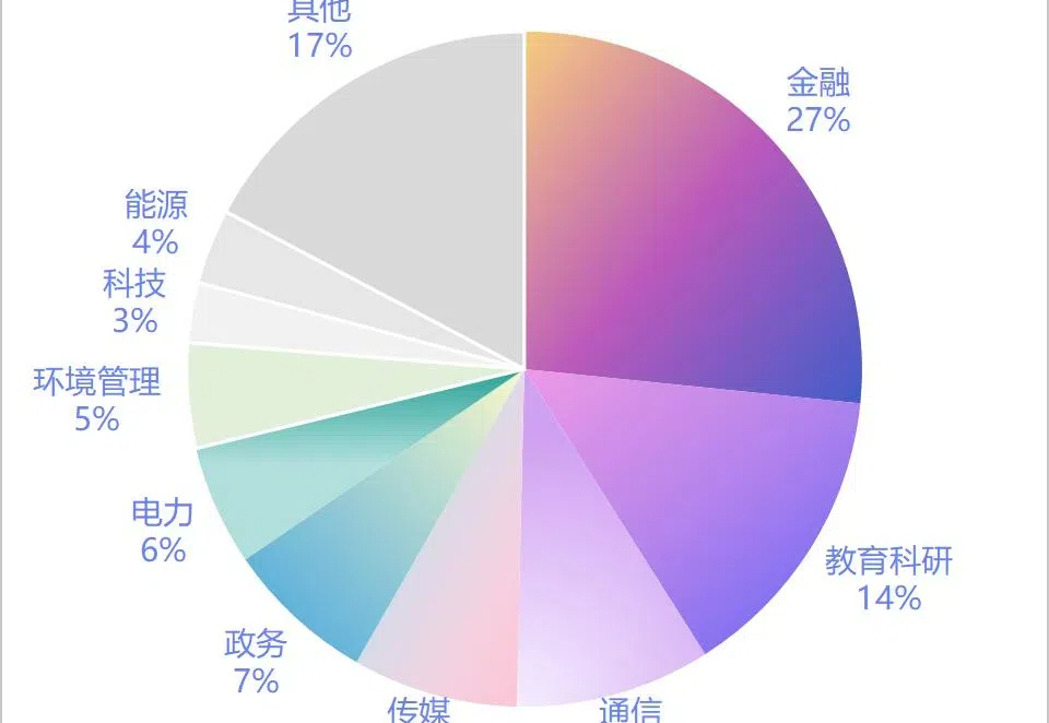 字节、阿里发力，智谱掉队，144笔中标订单，看透大模型拿单江湖