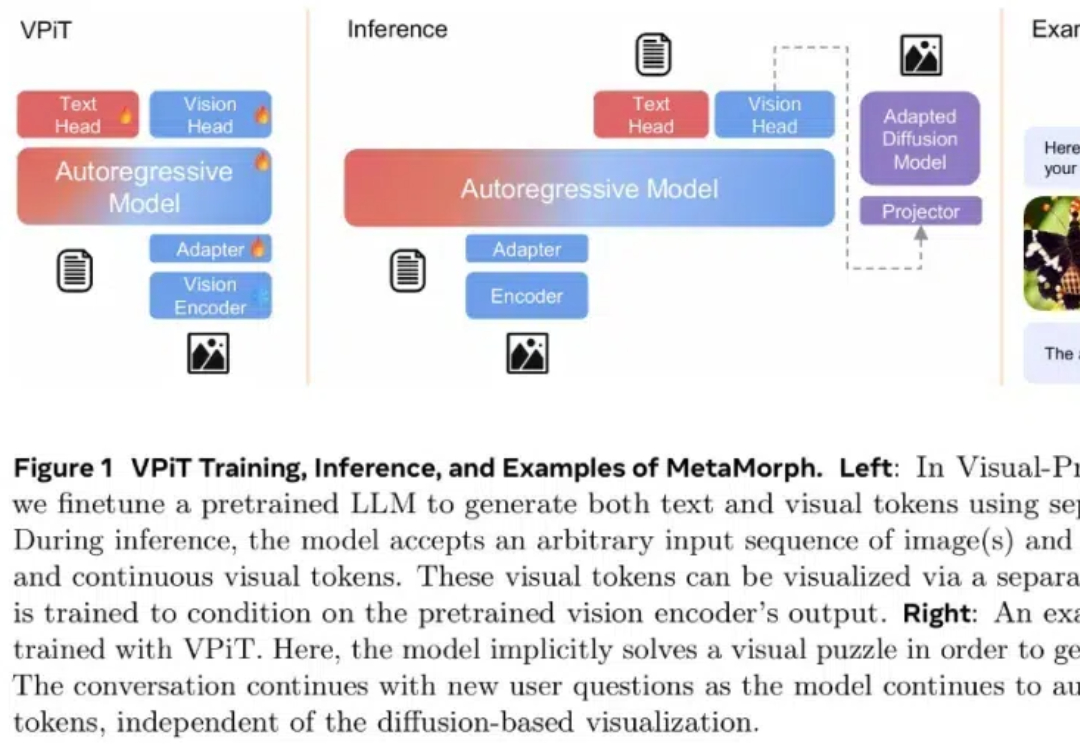 统一视觉理解与生成,MetaMorph模型问世,LeCun、谢赛宁、刘壮等参与