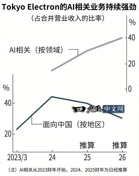 TokyoElectron要将AI营收比提至4成，抵消中国影响
