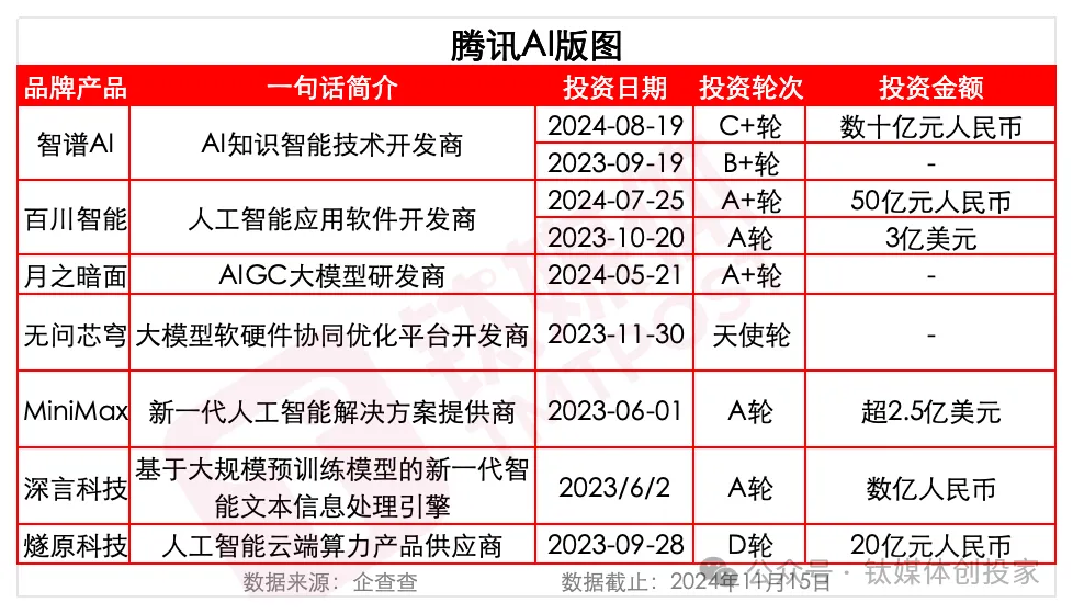 腾讯投资走向窄门：左手AI，右手医疗