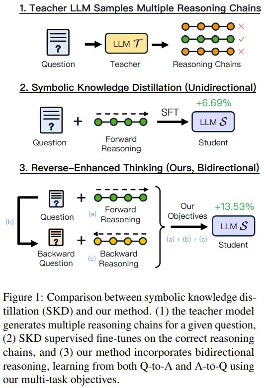 人会逆向思维，LLM也可以？DeepMind研究表明还能提升推理能力