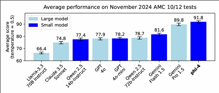 微软Phi-4封神，14B小模型数学击败GPT-4o！合成数据占比40%，36页技术报告出炉