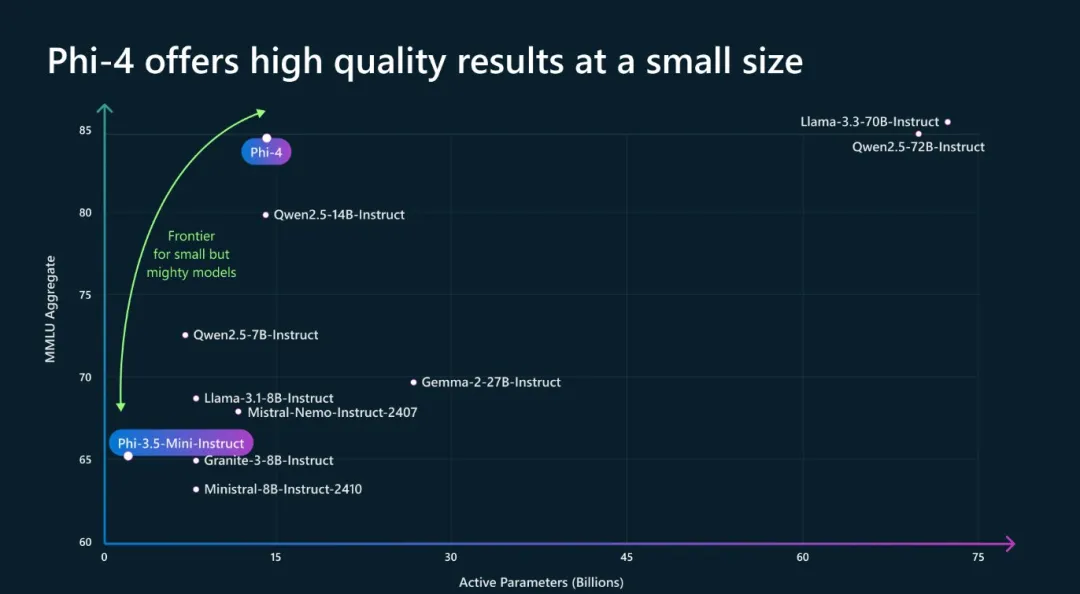 微软Phi-4封神，14B小模型数学击败GPT-4o！合成数据占比40%，36页技术报告出炉