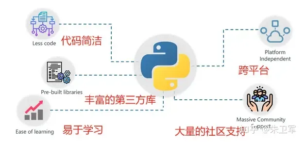 为什么现在AI大模型都是基于Python开发的？
