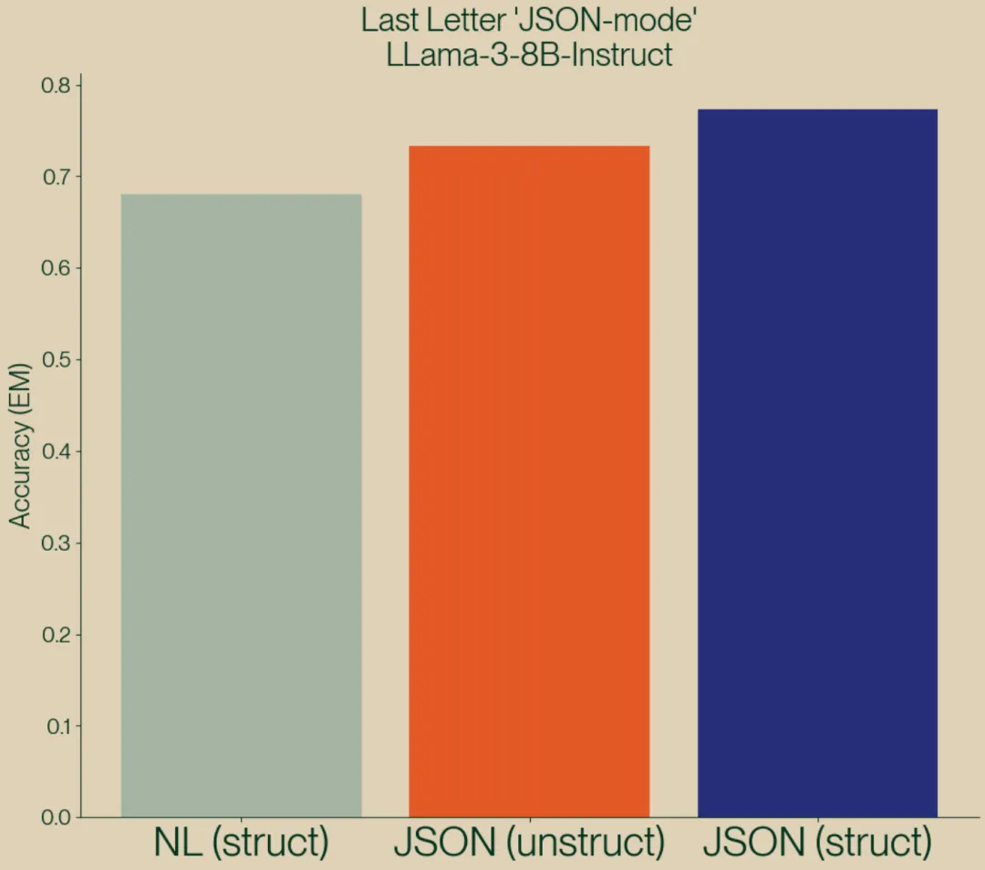 某机构：JSON 输出会让 AI 变笨！大佬：是你们太菜了