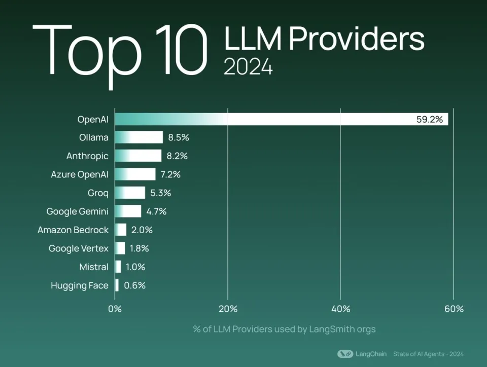 LangChain《2024人工智能全景报告出炉》：OpenAI依旧是龙头 开源模型采用率上升（附PDF版）