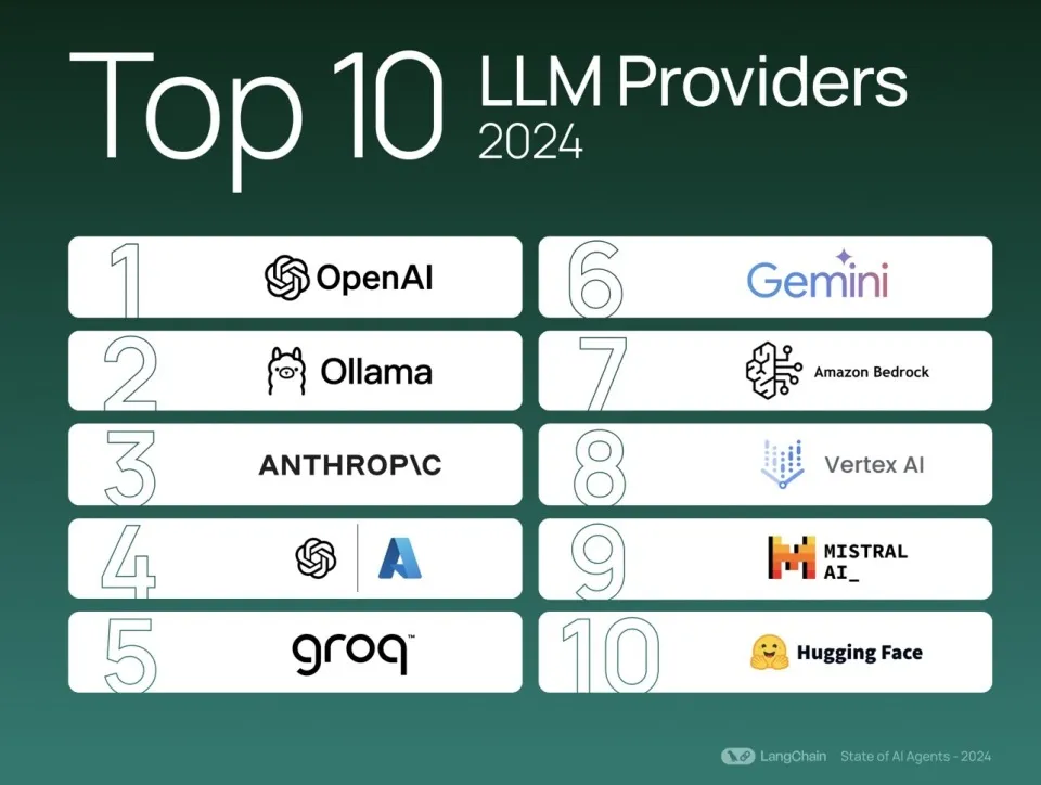 LangChain《2024人工智能全景报告出炉》：OpenAI依旧是龙头 开源模型采用率上升（附PDF版）