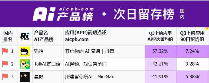 AI陪伴APP星野+猫箱的流量，居然和Kimi一个量级？
