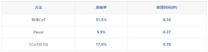 压缩思维链CCoT：一种突破性的高效AI推理新范式
