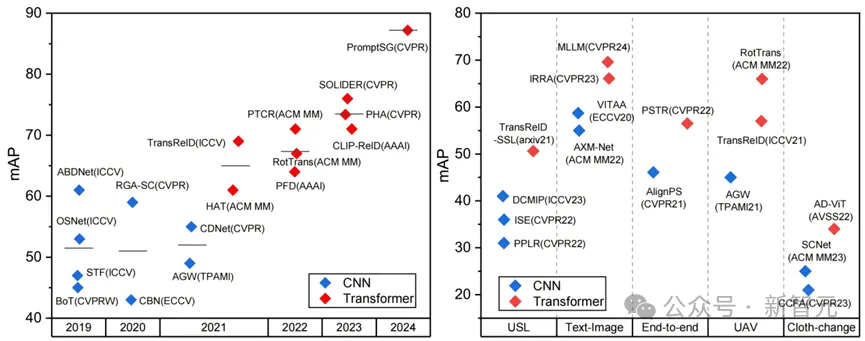 行人、车辆、动物等ReID最新综述！武大等全面总结Transformer方法 | IJCV 2024