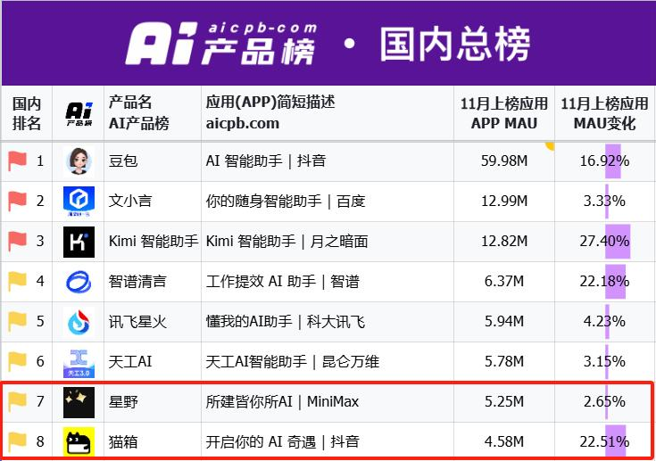 AI陪伴APP星野+猫箱的流量，居然和Kimi一个量级？