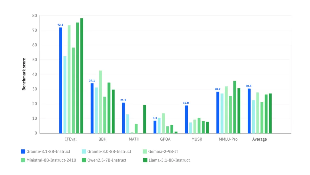 传统PC巨头IBM发布了最新的Granite3.1模型，跑分超过Llama3.1、Qwen2.5 和谷歌的 Gemma2