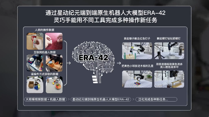 业界首次！一个端到端原生机器人大模型搞定100+灵巧手复杂操作，星动纪元ERA-42来了！