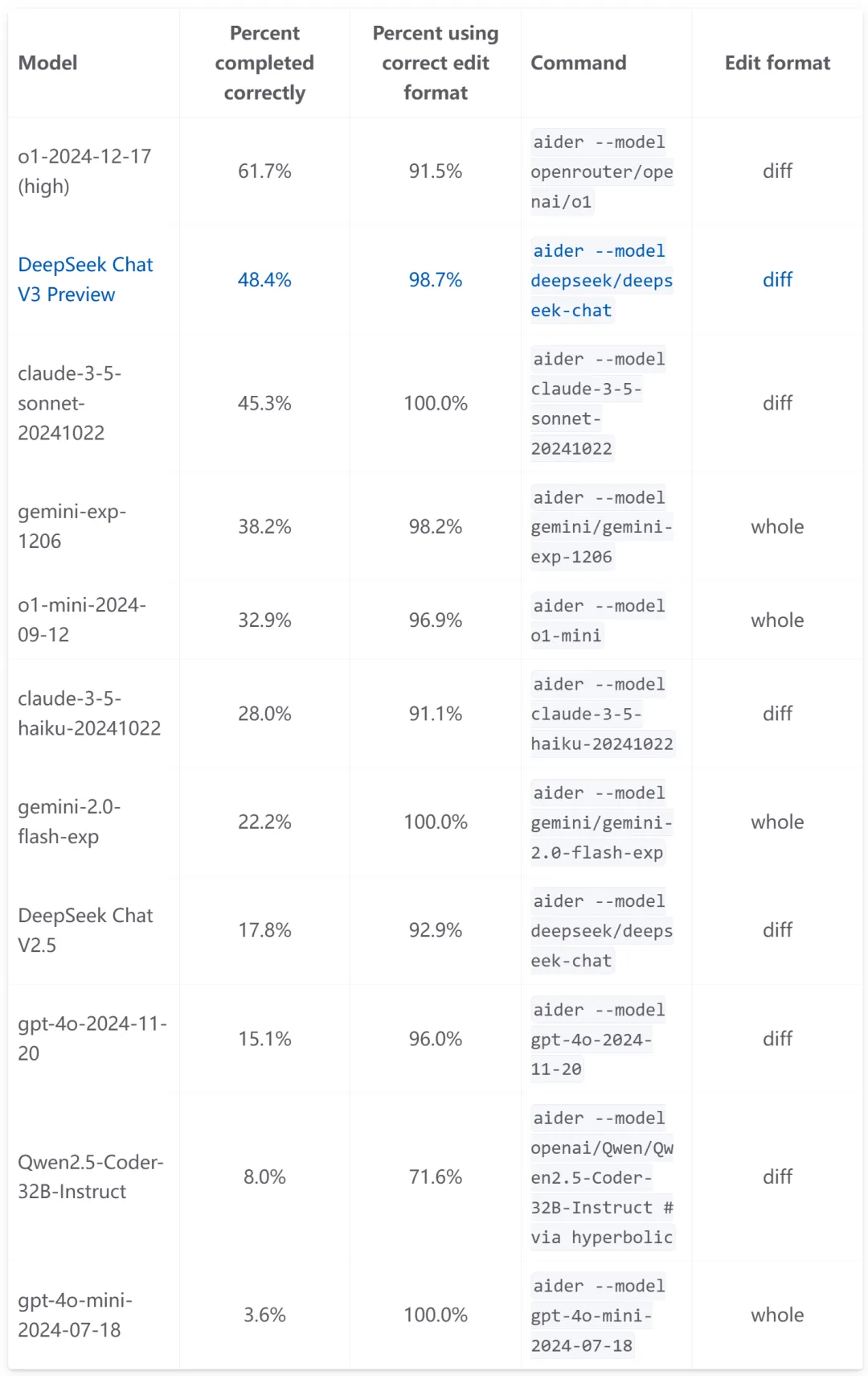 超越Claude 3.5紧追o1！DeepSeek-V3-Base开源，技术文档PDF全公开