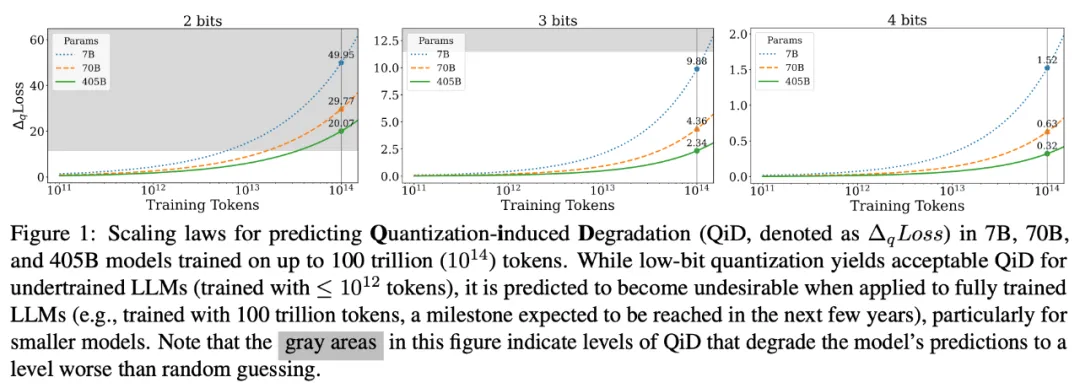 低精度只适用于未充分训练的LLM？腾讯提出LLM量化的scaling laws