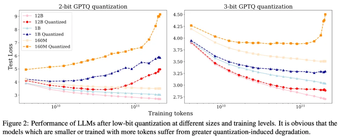低精度只适用于未充分训练的LLM？腾讯提出LLM量化的scaling laws