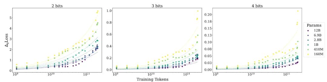 低精度只适用于未充分训练的LLM？腾讯提出LLM量化的scaling laws