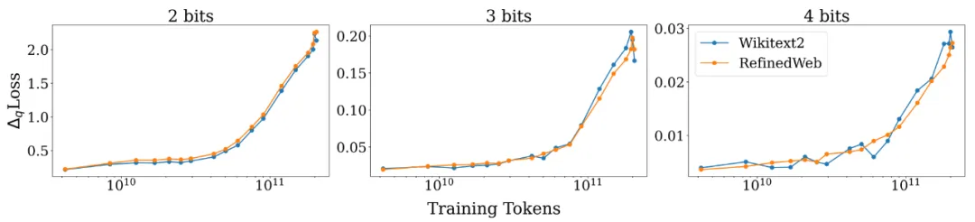 低精度只适用于未充分训练的LLM？腾讯提出LLM量化的scaling laws