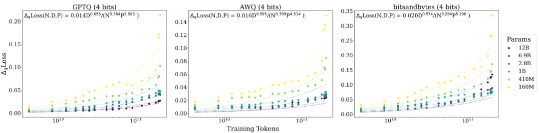 低精度只适用于未充分训练的LLM？腾讯提出LLM量化的scaling laws