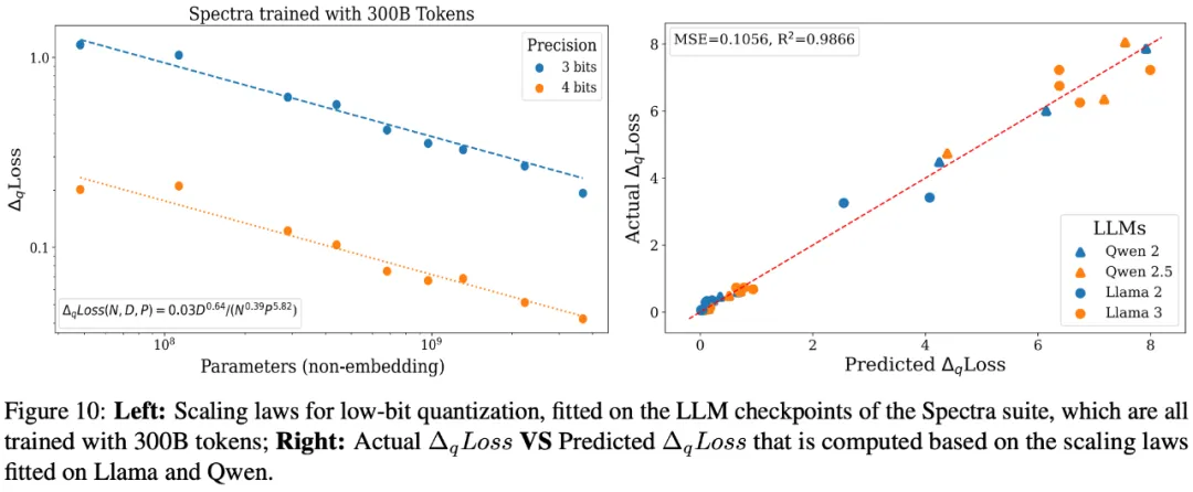 低精度只适用于未充分训练的LLM？腾讯提出LLM量化的scaling laws