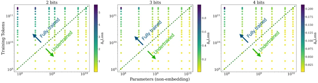 低精度只适用于未充分训练的LLM？腾讯提出LLM量化的scaling laws