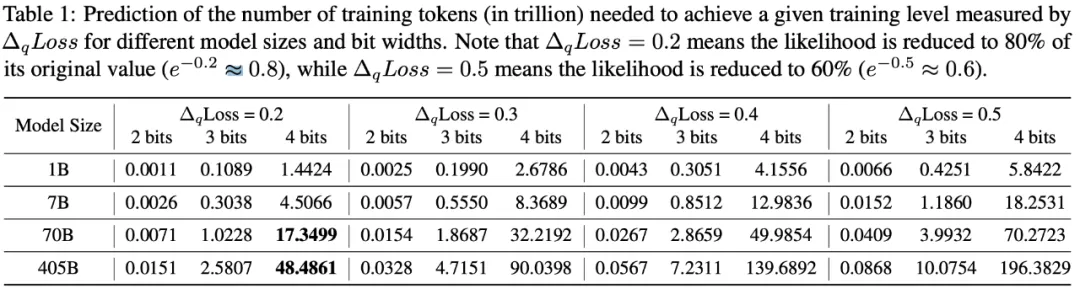 低精度只适用于未充分训练的LLM？腾讯提出LLM量化的scaling laws